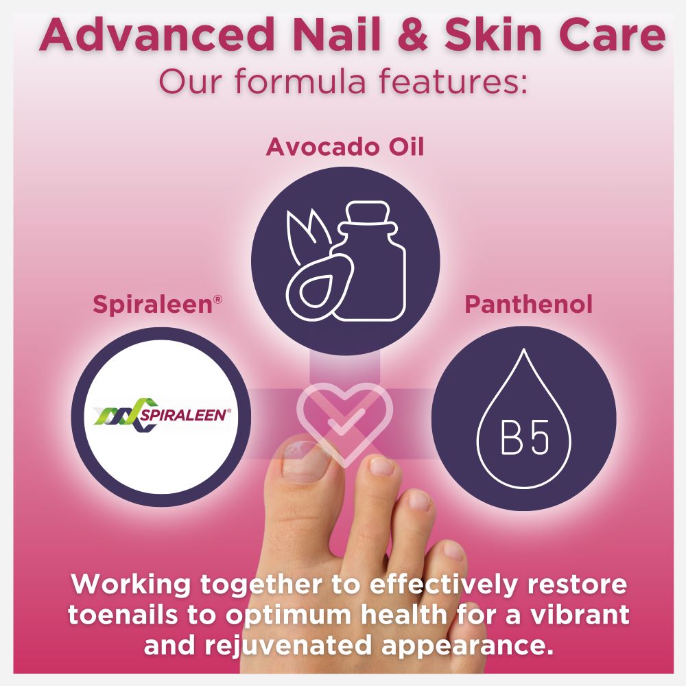 Footlogix Nail Tincture ingredient breakdown with Spiraleen®, Avocado Oil, and Panthenol (B5), showing how the formula works to restore toenails to a healthier, rejuvenated appearance.